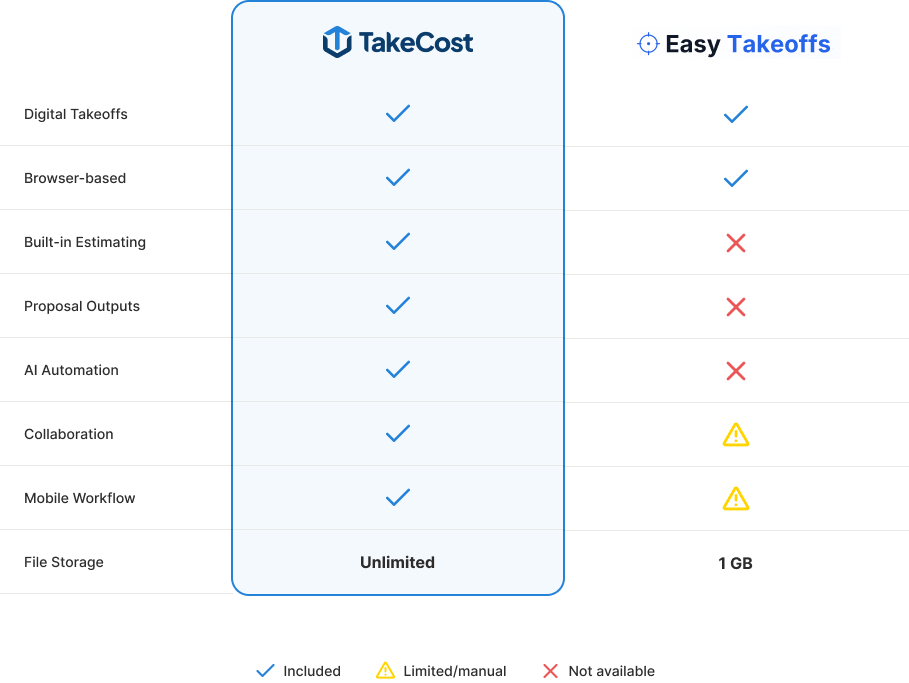 TakeCost vs EasyTakeoffs feature comparison chart showing digital takeoffs, built-in estimating, AI automation, mobile workflow, and proposal outputs